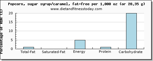 total fat and nutritional content in fat in popcorn